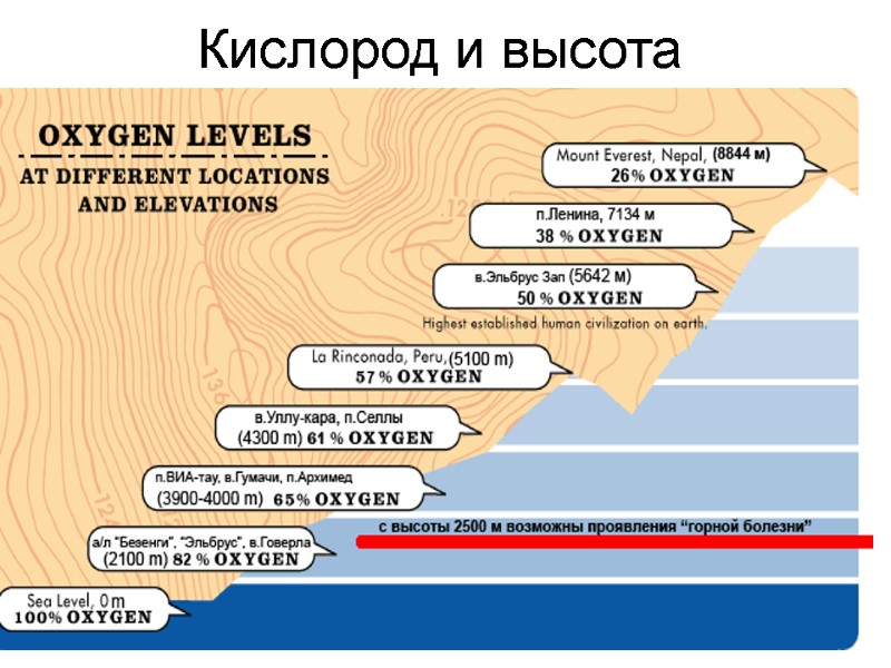 Кислород и высота